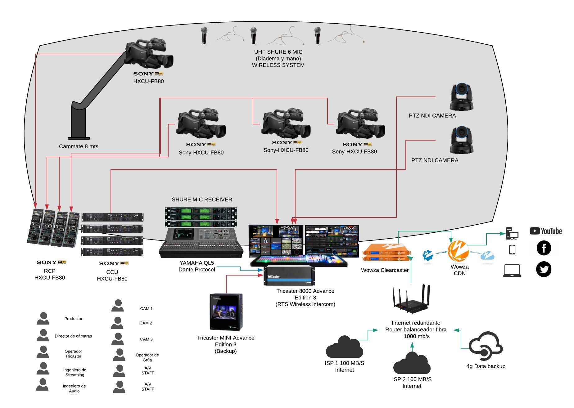 Ejemplo de diagrama técnico con cámaras, audio, realización, entrega en línea y rutas de respaldo